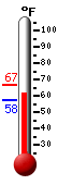 Currently 61.5, Max: 66.7, Min: 57.5