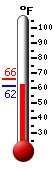 Currently 61.6, Max: 65.7, Min: 61.5