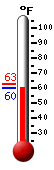 Currently 62.1, Max: 62.8, Min: 61.7