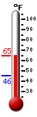 Currently 62.4, Max: 63.1, Min: 45.5