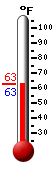 Currently 62.6, Max: 80.4, Min: 62.2