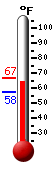 Currently 62.9, Max: 66.7, Min: 57.5