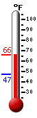 Currently 63.0, Max: 63.0, Min: 47.3