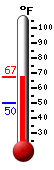 Currently 63.4, Max: 63.4, Min: 50.0