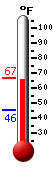 Currently 63.8, Max: 65.1, Min: 45.5