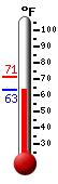Currently 64.2, Max: 71.0, Min: 64.1