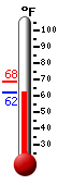Currently 64.7, Max: 68.4, Min: 64.7