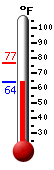Currently 65.2, Max: 76.6, Min: 65.2