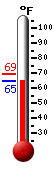 Currently 65.4, Max: 69.2, Min: 65.4