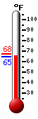 Currently 66.0, Max: 67.7, Min: 65.7