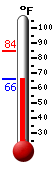 Currently 66.3, Max: 84.4, Min: 65.6