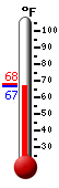 Currently 67.0, Max: 68.2, Min: 66.9