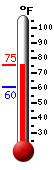 Currently 67.1, Max: 67.1, Min: 60.5