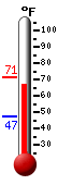 Currently 67.9, Max: 71.3, Min: 47.3
