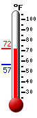 Currently 68.0, Max: 73.8, Min: 67.9