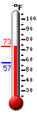 Currently 68.3, Max: 68.3, Min: 57.2