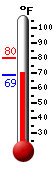 Currently 68.8, Max: 79.9, Min: 68.7