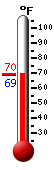 Currently 69.4, Max: 69.6, Min: 69.4