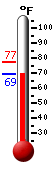Currently 69.7, Max: 77.4, Min: 69.7