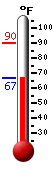 Currently 69.9, Max: 90.1, Min: 69.9