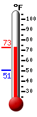 Currently 70.3, Max: 70.5, Min: 50.6
