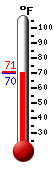 Currently 70.4, Max: 70.4, Min: 70.0