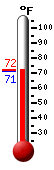 Currently 72.0, Max: 72.4, Min: 71.4