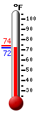 Currently 72.1, Max: 73.9, Min: 72.1