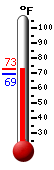 Currently 72.4, Max: 72.9, Min: 69.1