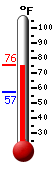 Currently 73.3, Max: 73.3, Min: 57.2