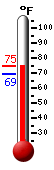 Currently 73.5, Max: 73.5, Min: 69.5
