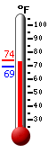 Currently 73.6, Max: 73.7, Min: 69.1