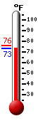 Currently 74.4, Max: 75.7, Min: 74.3