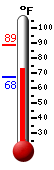 Currently 74.5, Max: 88.8, Min: 67.6