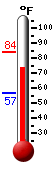 Currently 75.2, Max: 83.9, Min: 56.8