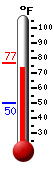 Currently 75.3, Max: 76.4, Min: 50.0