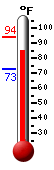 Currently 75.4, Max: 77.6, Min: 69.4