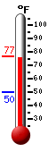 Currently 75.8, Max: 76.4, Min: 50.0
