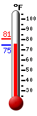Currently 76.1, Max: 80.6, Min: 76.1