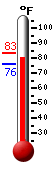 Currently 76.2, Max: 83.1, Min: 75.7