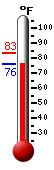Currently 76.7, Max: 83.1, Min: 76.7