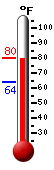 Currently 77.1, Max: 77.4, Min: 63.8