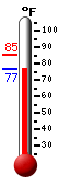 Currently 77.9, Max: 85.2, Min: 77.9