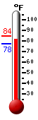 Currently 78.3, Max: 84.3, Min: 77.6