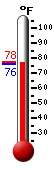 Currently 78.7, Max: 88.0, Min: 77.1