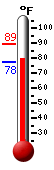 Currently 78.8, Max: 89.5, Min: 77.5