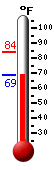 Currently 79.0, Max: 83.8, Min: 78.4