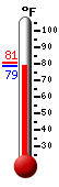 Currently 79.2, Max: 80.8, Min: 79.2