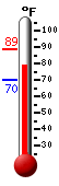 Currently 79.7, Max: 88.5, Min: 70.3