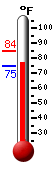 Currently 80.0, Max: 84.4, Min: 74.6